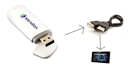 Подключение USB модема к планшету